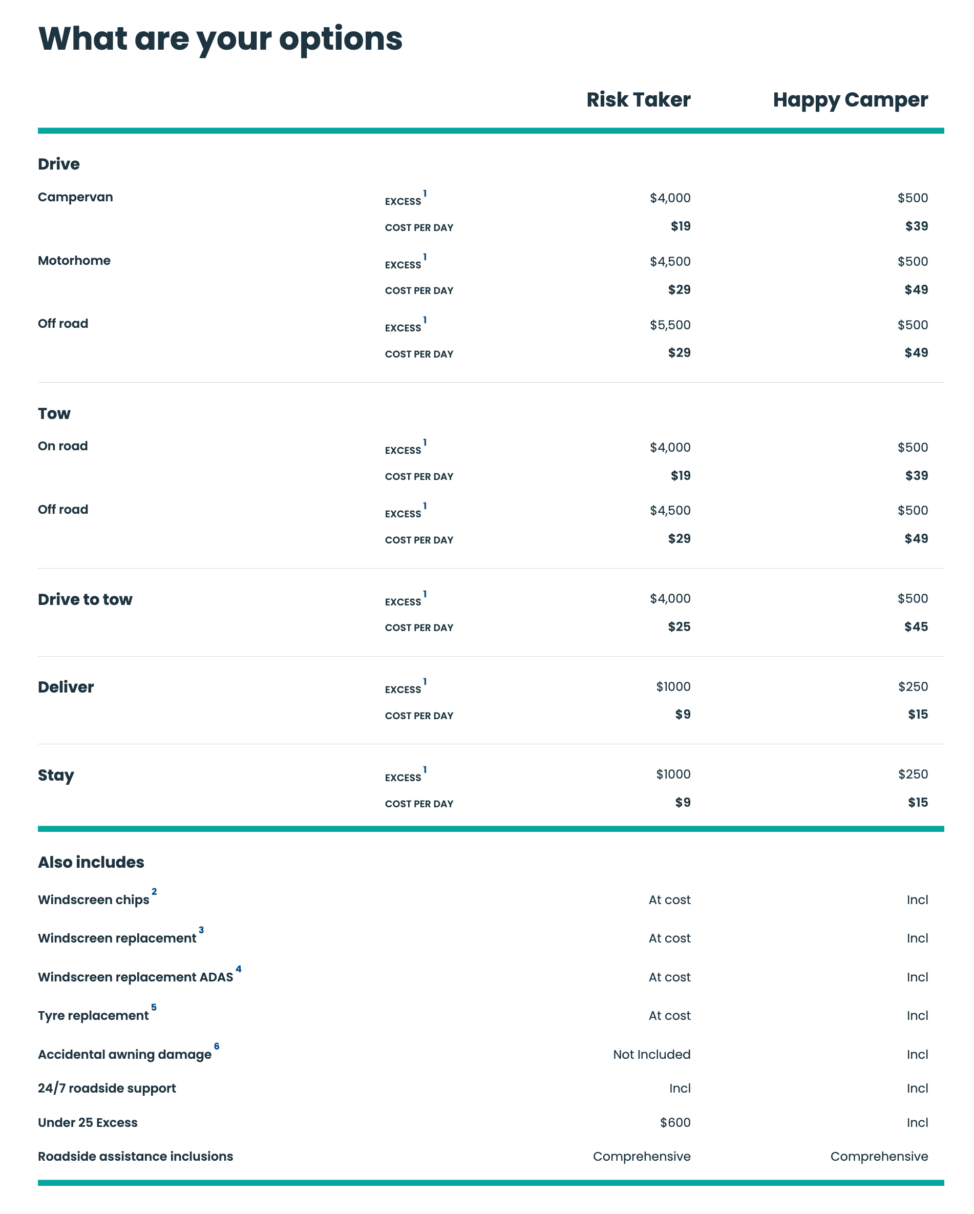 camplify excess explained